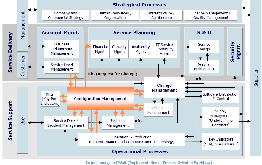 Service architecture. Архитектура бизнес-процессов. Управление it процессами. ИТ архитектура. ITIL архитектура.